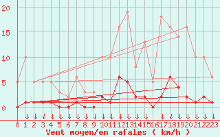 Courbe de la force du vent pour Hohrod (68)