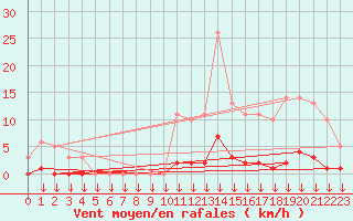 Courbe de la force du vent pour Hohrod (68)