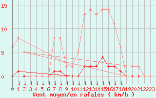 Courbe de la force du vent pour Montferrat (38)