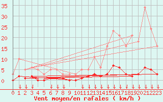 Courbe de la force du vent pour Hohrod (68)