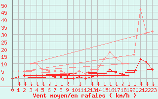 Courbe de la force du vent pour Hohrod (68)