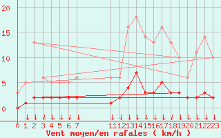 Courbe de la force du vent pour Hohrod (68)