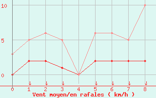 Courbe de la force du vent pour Hohrod (68)