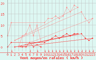 Courbe de la force du vent pour Leign-les-Bois (86)