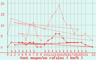 Courbe de la force du vent pour Verngues - Hameau de Cazan (13)