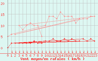 Courbe de la force du vent pour Leign-les-Bois (86)