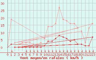 Courbe de la force du vent pour Montferrat (38)