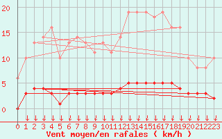 Courbe de la force du vent pour Leign-les-Bois (86)