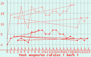 Courbe de la force du vent pour Hohrod (68)