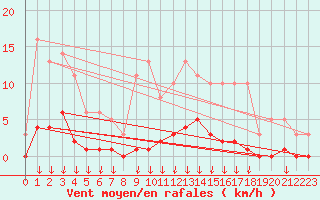 Courbe de la force du vent pour Hohrod (68)