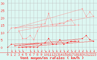 Courbe de la force du vent pour Ploeren (56)