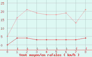 Courbe de la force du vent pour Hohrod (68)