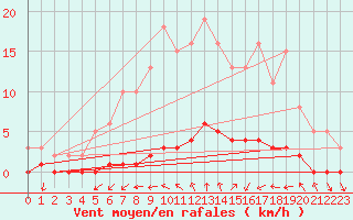 Courbe de la force du vent pour Sanary-sur-Mer (83)