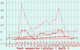 Courbe de la force du vent pour Sandillon (45)