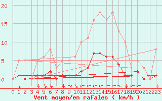 Courbe de la force du vent pour Besn (44)