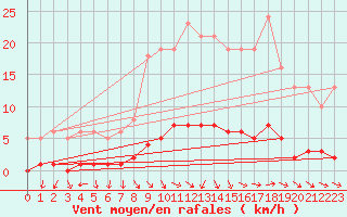 Courbe de la force du vent pour Challes-les-Eaux (73)