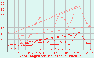 Courbe de la force du vent pour Nris-les-Bains (03)