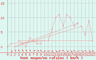 Courbe de la force du vent pour Gap-Sud (05)