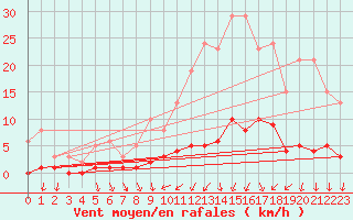 Courbe de la force du vent pour Trgueux (22)