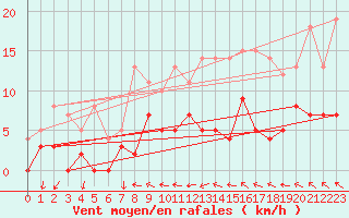 Courbe de la force du vent pour Krangede