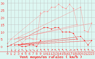 Courbe de la force du vent pour Gjilan (Kosovo)