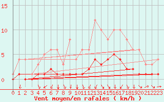 Courbe de la force du vent pour Fains-Veel (55)