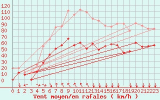 Courbe de la force du vent pour Rensjoen