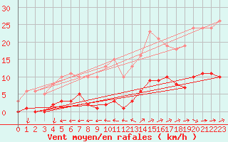 Courbe de la force du vent pour Trelly (50)
