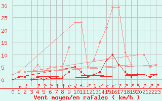 Courbe de la force du vent pour Pinsot (38)