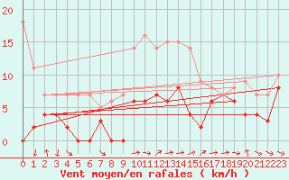 Courbe de la force du vent pour Delsbo