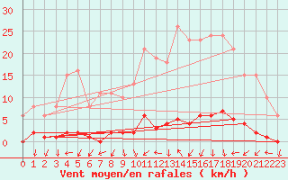 Courbe de la force du vent pour Saint-Just-le-Martel (87)