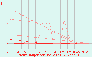Courbe de la force du vent pour Puimisson (34)