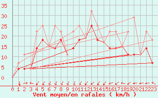 Courbe de la force du vent pour Trois-Rivires