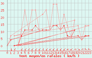 Courbe de la force du vent pour Nicolet