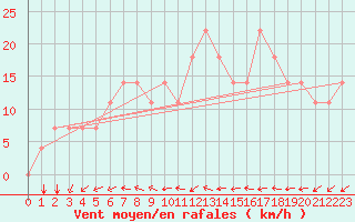 Courbe de la force du vent pour Turku Artukainen