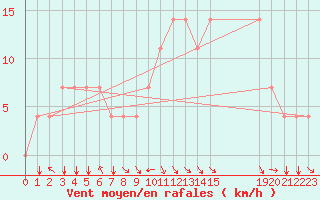 Courbe de la force du vent pour Koblenz Falckenstein
