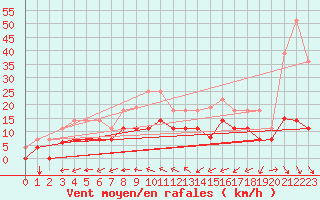 Courbe de la force du vent pour Mlaga Aeropuerto