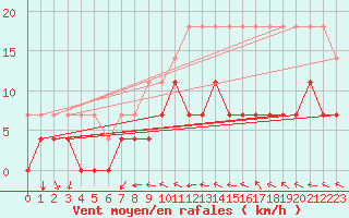 Courbe de la force du vent pour Ljungby