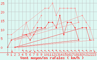 Courbe de la force du vent pour Lycksele