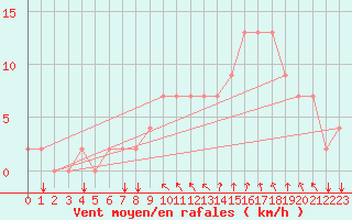 Courbe de la force du vent pour Bolzano