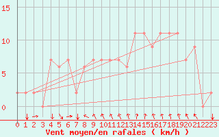 Courbe de la force du vent pour Bolzano