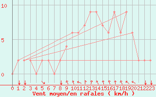 Courbe de la force du vent pour Bolzano