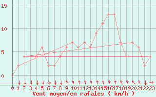 Courbe de la force du vent pour Bolzano