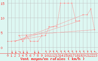 Courbe de la force du vent pour Bolzano