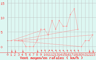 Courbe de la force du vent pour Bolzano