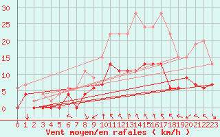 Courbe de la force du vent pour Almondsbury
