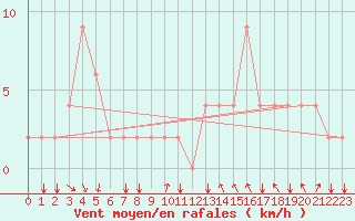 Courbe de la force du vent pour Bolzano