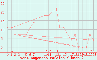 Courbe de la force du vent pour Ostroleka