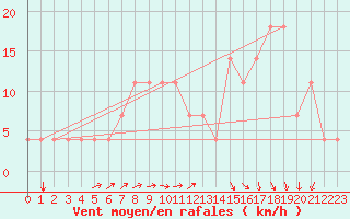 Courbe de la force du vent pour Bratislava-Koliba