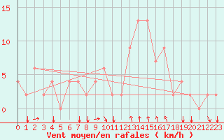 Courbe de la force du vent pour Bolzano